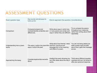 Exam question type
Key words and phrases to
look out for
How to approach the question Considerations
Comparison
Compare/compare and
contrast/identify similarities and
differences.
Write about ways in which two
or more poems are similar and
ways in which they are different.
Try to compare the poems
throughout your response,
rather than writing about them
separately.
Understanding how a poem
works
The ways in which the poem/the
ways in which the poet.
Write about how themes, ideas
and form, structure and
language link to the meaning
and effect of a poem.
You are not being asked just
what a poem says but also
about how it gets that message
across.
Approaching the essay
Consider/explore/discuss/write
about.
Analyze the poem showing you
can offer ideas about the way it
works.
Think about different possible
readings and don’t be afraid to
offer your personal response.
 
