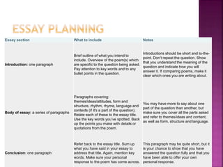 Essay section What to include Notes
Introduction: one paragraph
Brief outline of what you intend to
include. Overview of the poem(s) which
are specific to the question being asked.
Pay attention to key words and to any
bullet points in the question.
Introductions should be short and to-the-
point. Don’t repeat the question. Show
that you understand the meaning of the
question and indicate how you will
answer it. If comparing poems, make it
clear which ones you are writing about.
Body of essay: a series of paragraphs
Paragraphs covering:
themes/ideas/attitudes, form and
structure, rhythm, rhyme, language and
contexts (if it's a part of the question).
Relate each of these to the essay title.
Use the key words you’ve spotted. Back
up the points you make with details or
quotations from the poem.
You may have more to say about one
part of the question than another, but
make sure you cover all the parts asked
and refer to themes/ideas and content,
as well as form, structure and language.
Conclusion: one paragraph
Refer back to the essay title. Sum up
what you have said in your essay to
address that title. Again, mention key
words. Make sure your personal
response to the poem has come across.
This paragraph may be quite short, but it
is your chance to show that you have
answered the question fully and that you
have been able to offer your own
personal response.
 