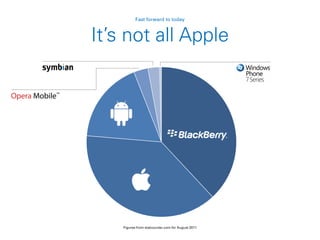 It’s not all Apple
Fast forward to today
Figures from statcounter.com for August 2011
 