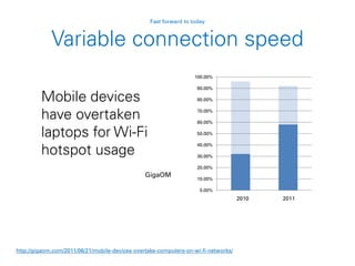 Variable connection speed
Mobile devices
have overtaken
laptops for Wi-Fi
hotspot usage
GigaOM
http://gigaom.com/2011/06/21/mobile-devices-overtake-computers-on-wi-fi-networks/
0.00%
10.00%
20.00%
30.00%
40.00%
50.00%
60.00%
70.00%
80.00%
90.00%
100.00%
2010 2011
Fast forward to today
 