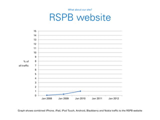 0
1
2
3
4
5
6
7
8
9
10
11
12
13
14
15
Jan 2008 Jan 2009 Jan 2010 Jan 2011 Jan 2012
Graph shows combined iPhone, iPad, iPod Touch, Android, Blackberry and Nokia traffic to the RSPB website
RSPB website
% of
all traffic
What about our site?
 