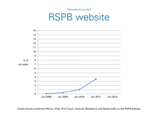 0
1
2
3
4
5
6
7
8
9
10
11
12
13
14
15
Jan 2008 Jan 2009 Jan 2010 Jan 2011 Jan 2012
Graph shows combined iPhone, iPad, iPod Touch, Android, Blackberry and Nokia traffic to the RSPB website
RSPB website
% of
all traffic
What about our site?
 