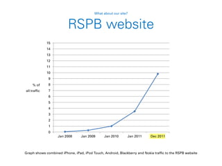 0
1
2
3
4
5
6
7
8
9
10
11
12
13
14
15
Jan 2008 Jan 2009 Jan 2010 Jan 2011 Dec 2011
Graph shows combined iPhone, iPad, iPod Touch, Android, Blackberry and Nokia traffic to the RSPB website
RSPB website
% of
all traffic
What about our site?
 