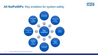 All NatPatSIPs: Key enablers for system safety
| National Patient Safety Improvement Programmes
11
Key
enablers
Addressing...