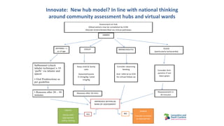 Innovate: New hub model? In line with national thinking
around community assessment hubs and virtual wards
Assessment at H...