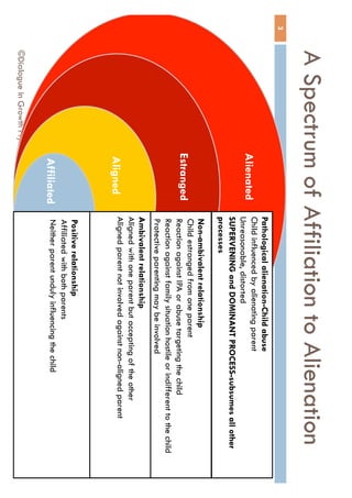 A Spectrum of Affiliation to
Alienation
28/02/15©Dialogue In Growth Pty. Ltd. 2015.
3
Alienated
Estranged
Aligned
Affiliated
Non-ambivalent relationship
Child estranged from one parent
Reaction against IPA or abuse targeting the child
Reaction against family situation hostile or indifferent to the
child
Protective parenting may be involved
Pathological alienation-Child abuse
Child influenced by alienating parent
Unreasonable, distorted
SUPERVENING and DOMINANT PROCESS-subsumes all
other processes
Positive relationship
Affiliated with both parents
Neither parent unduly influencing the child
Ambivalent relationship
Aligned with one parent but accepting of the other
Aligned parent not involved against non-aligned parent
 