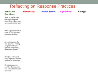 Reflecting on Response Practices
Reflection                  Elementary   Middle School   High School   College
Questions
What forms (written,
oral, individualized,
general, etc.) does your
response typically take?



What aspects of written
work do you typically
comment on? Why?



At what stages in the
'life-cycle' of a writing
assignment do you
typically respond, e.g.,
drafts, final papers?



How (and when and
why) might you involve
students in response?

How do you assess
whether the response
was helpful for student
revision?
 