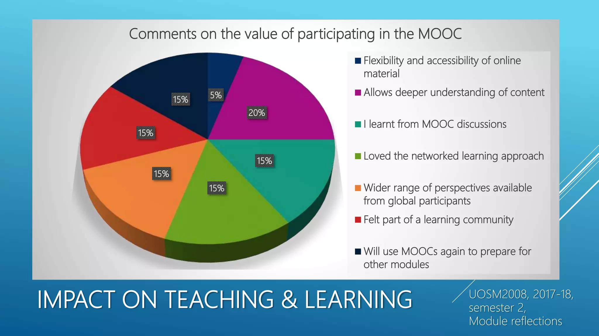 IMPACT ON TEACHING & LEARNING UOSM2008, 2017-18,
semester 2,
Module reflections
5%
20%
15%
15%
15%
15%
15%
Comments on the value of participating in the MOOC
Flexibility and accessibility of online
material
Allows deeper understanding of content
I learnt from MOOC discussions
Loved the networked learning approach
Wider range of perspectives available
from global participants
Felt part of a learning community
Will use MOOCs again to prepare for
other modules
 