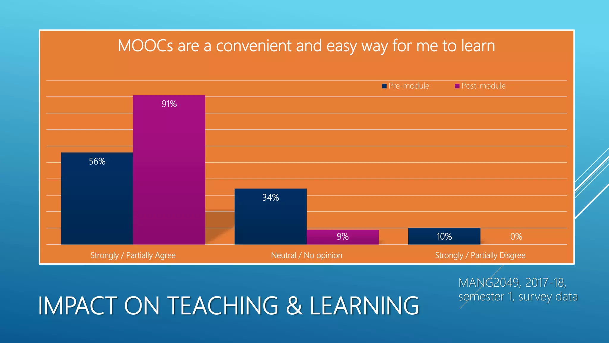IMPACT ON TEACHING & LEARNING
56%
34%
10%
91%
9% 0%
Strongly / Partially Agree Neutral / No opinion Strongly / Partially Disgree
MOOCs are a convenient and easy way for me to learn
Pre-module Post-module
MANG2049, 2017-18,
semester 1, survey data
 