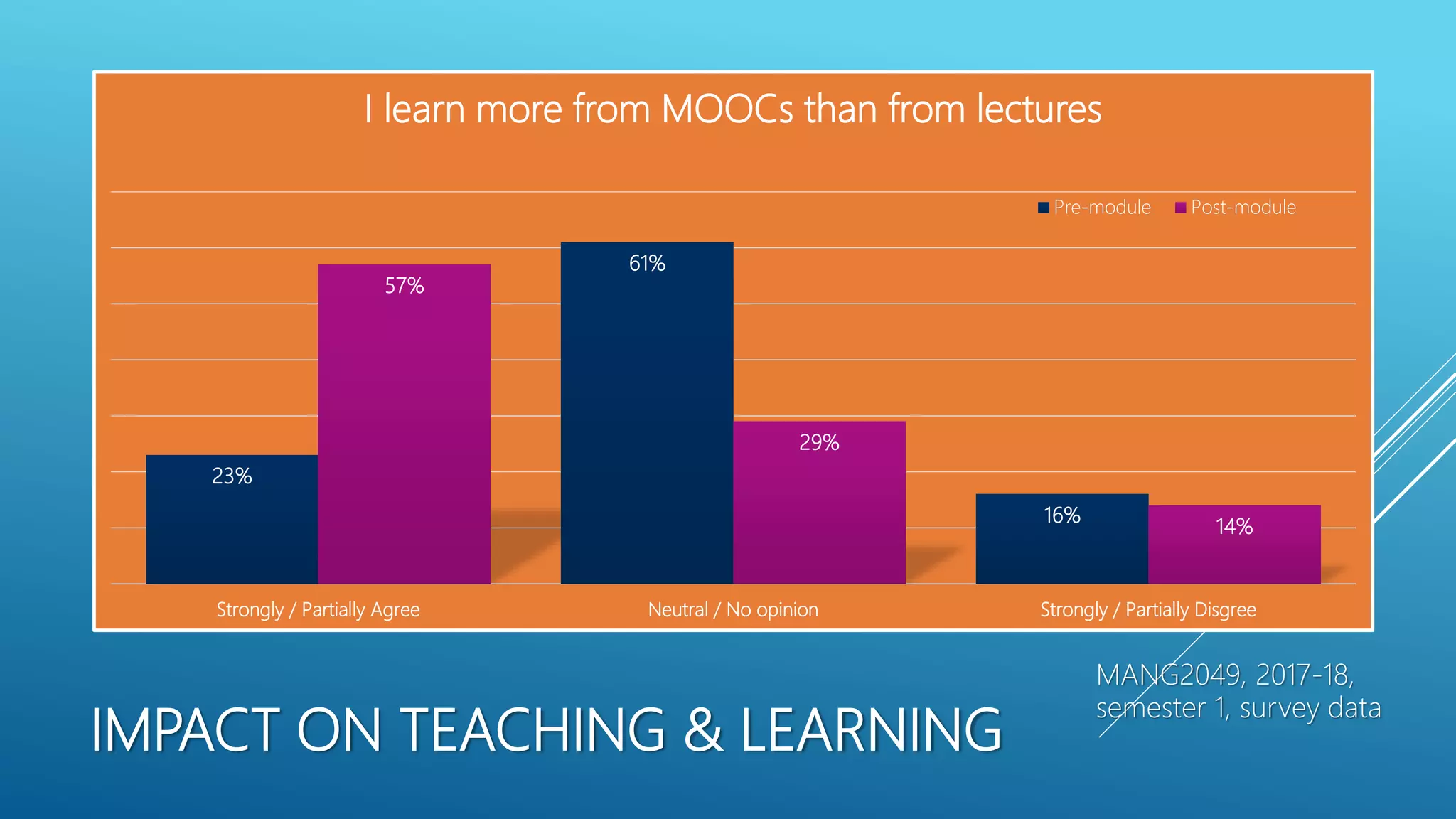 IMPACT ON TEACHING & LEARNING
23%
61%
16%
57%
29%
14%
Strongly / Partially Agree Neutral / No opinion Strongly / Partially Disgree
I learn more from MOOCs than from lectures
Pre-module Post-module
MANG2049, 2017-18,
semester 1, survey data
 