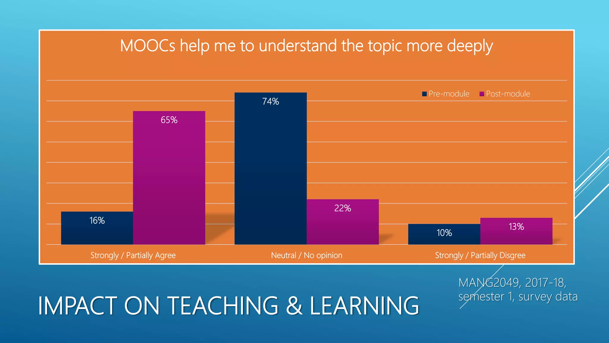 IMPACT ON TEACHING & LEARNING
16%
74%
10%
65%
22%
13%
Strongly / Partially Agree Neutral / No opinion Strongly / Partially Disgree
MOOCs help me to understand the topic more deeply
Pre-module Post-module
MANG2049, 2017-18,
semester 1, survey data
 