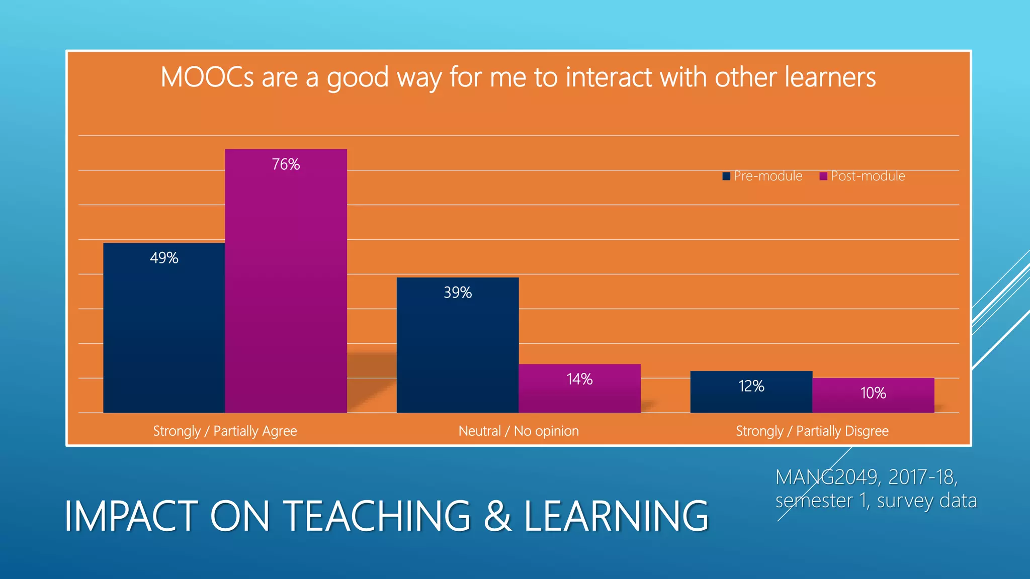 IMPACT ON TEACHING & LEARNING
49%
39%
12%
76%
14%
10%
Strongly / Partially Agree Neutral / No opinion Strongly / Partially Disgree
MOOCs are a good way for me to interact with other learners
Pre-module Post-module
MANG2049, 2017-18,
semester 1, survey data
 
