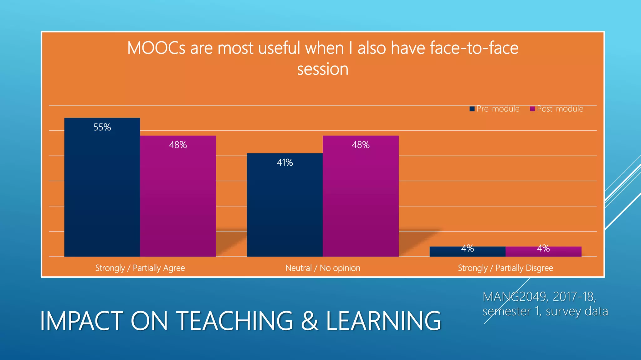IMPACT ON TEACHING & LEARNING
55%
41%
4%
48% 48%
4%
Strongly / Partially Agree Neutral / No opinion Strongly / Partially Disgree
MOOCs are most useful when I also have face-to-face
session
Pre-module Post-module
MANG2049, 2017-18,
semester 1, survey data
 