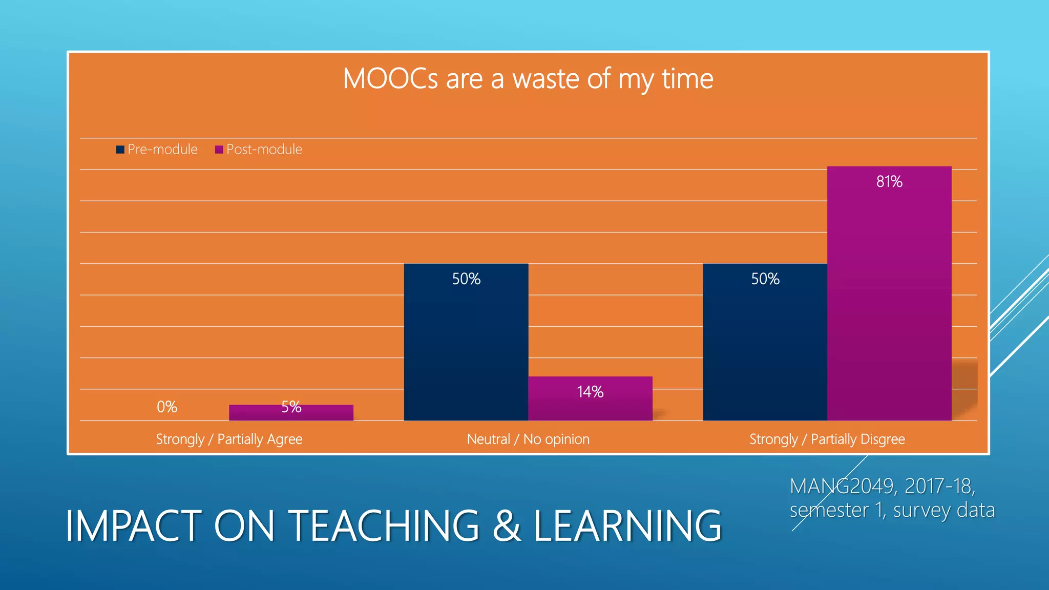 IMPACT ON TEACHING & LEARNING
0%
50% 50%
5%
14%
81%
Strongly / Partially Agree Neutral / No opinion Strongly / Partially Disgree
MOOCs are a waste of my time
Pre-module Post-module
MANG2049, 2017-18,
semester 1, survey data
 
