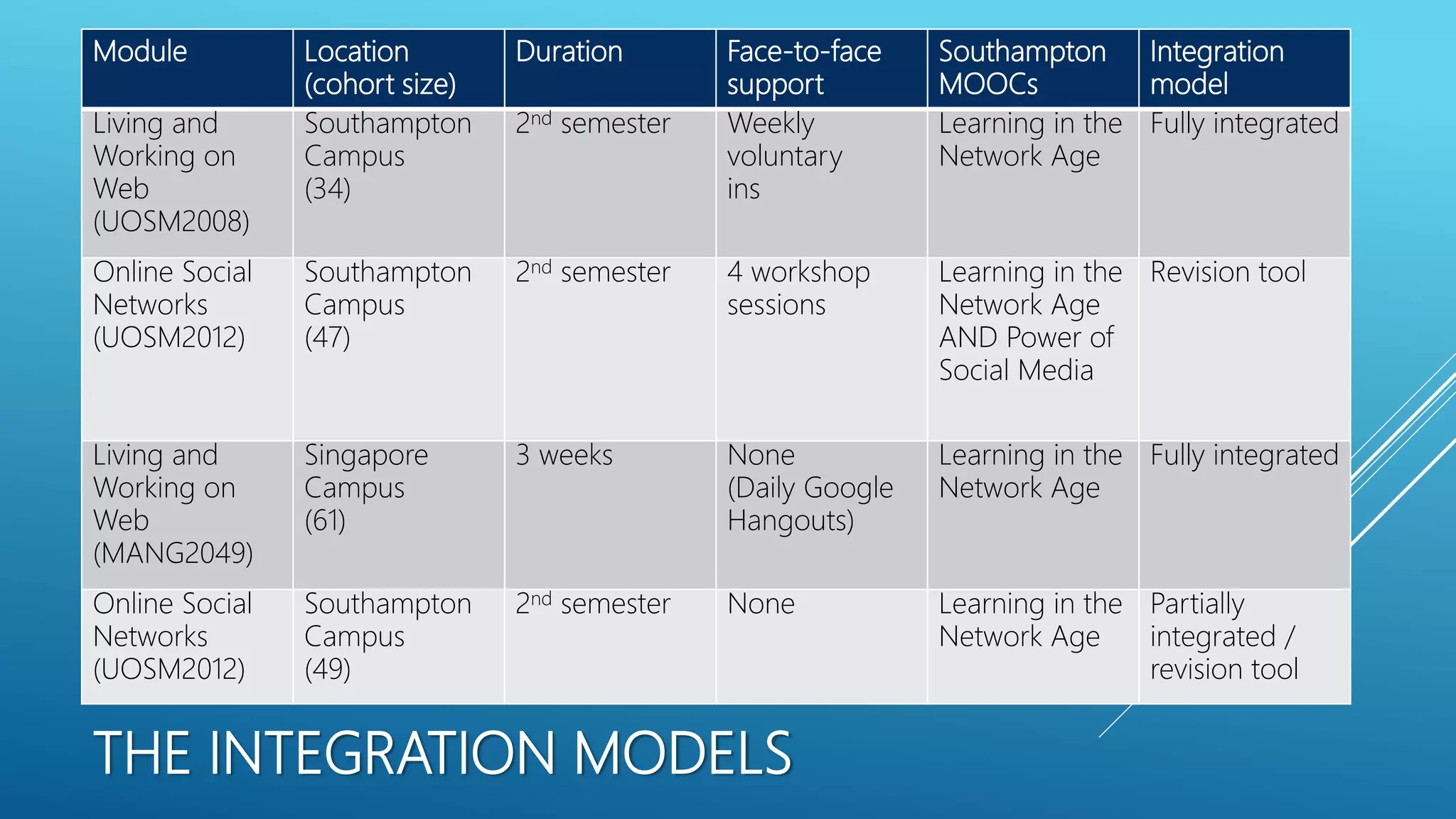 THE INTEGRATION MODELS
Module Location
(cohort size)
Duration Face-to-face
support
Southampton
MOOCs
Integration
model
Living and
Working on
Web
(UOSM2008)
Southampton
Campus
(34)
2nd semester Weekly
voluntary
ins
Learning in the
Network Age
Fully integrated
Online Social
Networks
(UOSM2012)
Southampton
Campus
(47)
2nd semester 4 workshop
sessions
Learning in the
Network Age
AND Power of
Social Media
Revision tool
Living and
Working on
Web
(MANG2049)
Singapore
Campus
(61)
3 weeks None
(Daily Google
Hangouts)
Learning in the
Network Age
Fully integrated
Online Social
Networks
(UOSM2012)
Southampton
Campus
(49)
2nd semester None Learning in the
Network Age
Partially
integrated /
revision tool
 