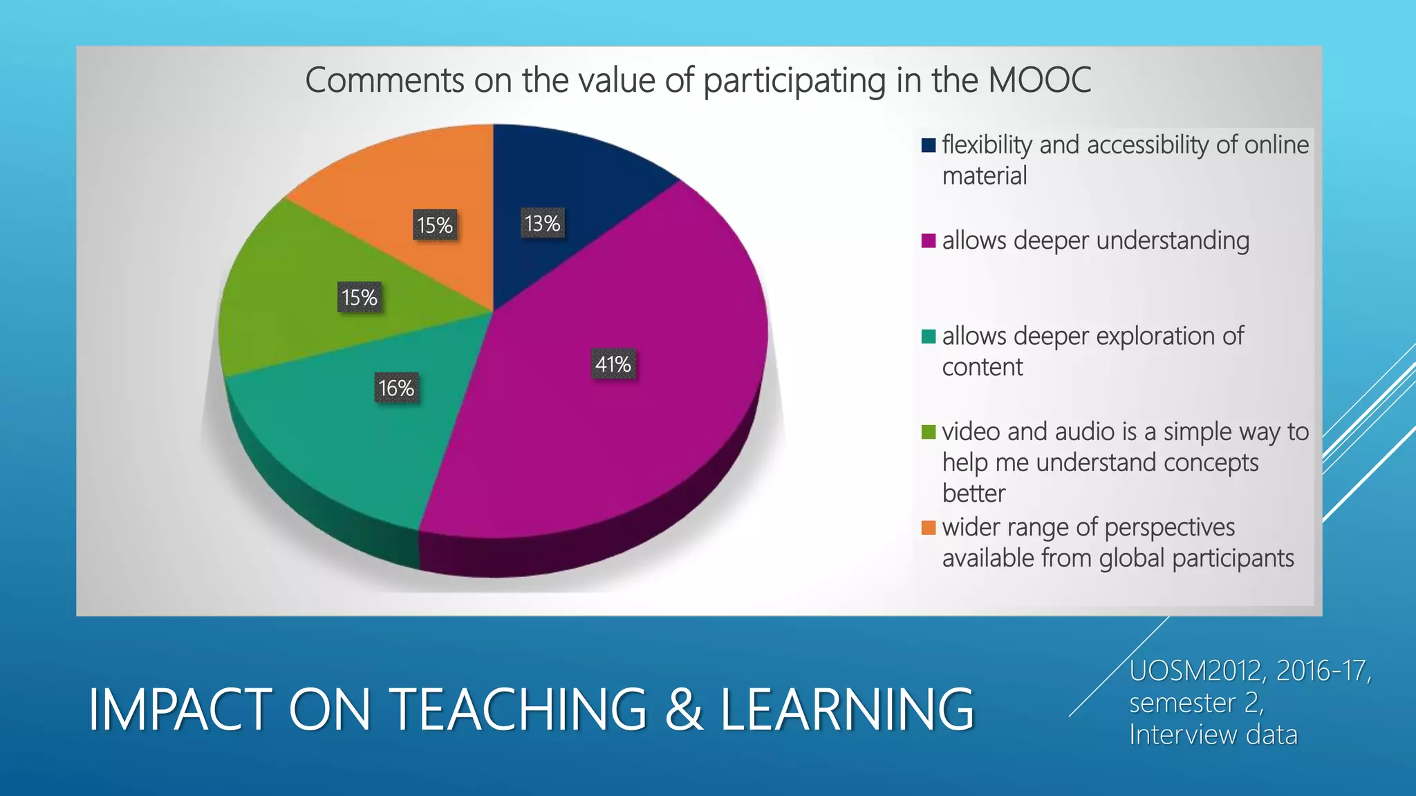 IMPACT ON TEACHING & LEARNING
UOSM2012, 2016-17,
semester 2,
Interview data
13%
41%
16%
15%
15%
Comments on the value of participating in the MOOC
flexibility and accessibility of online
material
allows deeper understanding
allows deeper exploration of
content
video and audio is a simple way to
help me understand concepts
better
wider range of perspectives
available from global participants
 