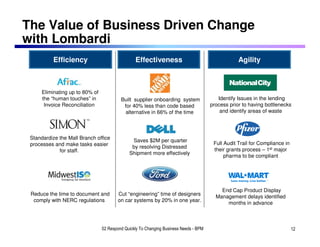 The Value of Business Driven Change
with Lombardi
          Efficiency                             Effectiveness                                     Agility



     •Eliminating up to 80% of
      the “human touches” in             •Built supplier onboarding system                •Identify Issues in the lending
       Invoice Reconciliation              for 40% less than code based                process prior to having bottlenecks
                                           alternative in 66% of the time                   and identify areas of waste




•Standardize the Mall Branch office            •Saves $2M per quarter
 processes and make tasks easier                                                       •Full Audit Trail for Compliance in
                                               by resolving Distressed
             for staff.                                                                 their grants process – 1st major
                                              Shipment more effectively
                                                                                             pharma to be compliant




                                                                                          •End Cap Product Display
•Reduce the time to document and         Cut “engineering” time of designers
                                                                                         Management delays identified
  comply with NERC regulations           on car systems by 20% in one year.
                                                                                             months in advance



                                 02 Respond Quickly To Changing Business Needs - BPM                                         12
 