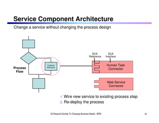 Service Component Architecture
Change a service without changing the process design




                                                              SCA             SCA
                                                            Reference       Interface


                 Customer                                                   Human Task
Process          Notification                                           Service Component 2
                                                                              Connector
 Flow


                                                                            Web Service
                                                                        Service Component 2
                                                                              Connector


                                1. Wirenew service to existing process step
                                2. Re-deploy the process


                      02 Respond Quickly To Changing Business Needs - BPM                     16
 