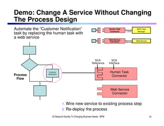 Demo: Change A Service Without Changing
The Process Design
Automate the “Customer Notification”                                         Human Task
                                                                              Connector     Local
                                                                                                    WPS Task
                                                                                                    Manager
task by replacing the human task with
a web service                                                                Web Service
                                                                              Connector             Web Service
                                                                                           Remote




                                                               SCA             SCA
                                                             Reference       Interface


                  Customer                                                   Human Task
Process           Notification                                           Service Component 2
                                                                               Connector
 Flow


                                                                             Web Service
                                                                         Service Component 2
                                                                               Connector


                                 1. Wirenew service to existing process step
                                 2. Re-deploy the process

                       02 Respond Quickly To Changing Business Needs - BPM                                        18
 