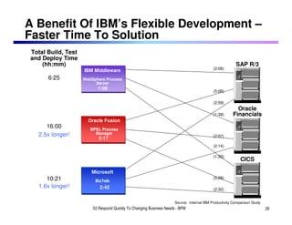 A Benefit Of IBM’s Flexible Development –
Faster Time To Solution
Total Build, Test
and Deploy Time
    (hh:mm)                                                                                             SAP R/3
                                                                                           (2:06)
                    IBM Middleware
      6:25          WebSphere Process
                         Server
                          1:06
                                                                                           (5:08)

                                                                                           (2:59)
                                                                                                        Oracle
                                                                                           (1:38)     Financials
                      Oracle Fusion
     16:00             BPEL Process
  2.5x longer!           Manager
                                                                                           (2:07)
                           3:17
                                                                                           (2:14)

                                                                                           (1:30)
                                                                                                           CICS

                       Microsoft
     10:21               BizTalk
                                                                                           (5:28)

  1.6x longer!             2:42                                                            (2:32)


                                                                     Source: Internal IBM Productivity Comparison Study
                        02 Respond Quickly To Changing Business Needs - BPM                                               26
 