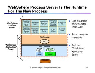 WebSphere Process Server Is The Runtime
  For The New Process

              WebSphere
                        WebSphere
                                  WebSphere
                                                          WebSphere
                                                           Service   WebSphere
                                                                                    One integrated
               Process             Business
 WebSphere      Server    Fabric                           Registry     XD          framework for
                                    Events
  Process       (BPEL)                                    Repository
   Server     WebSphere
                                                                                    smart work
                         WebSphere                                       Business
              Enterprise           WebSphere                  ILOG
                          Business                                        Space
               Service               Portal                  JRules
                           Monitor
                 Bus
                                                                                    Based on open
                                         EJB Container                              standards
                                              EJB’s

WebSphere                                                                           Built on
Application                             Web Containers
  Server                                                                            WebSphere
                                      JSP               Servlets
                                                                                    Application
                                     HTTP             Web Services
                                     Server             Engine                      Server




                         02 Respond Quickly To Changing Business Needs - BPM                      27
 