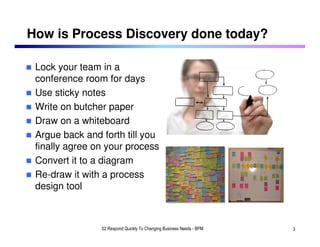 How is Process Discovery done today?

 Lock your team in a
 conference room for days
 Use sticky notes
 Write on butcher paper
 Draw on a whiteboard
 Argue back and forth till you
 finally agree on your process
 Convert it to a diagram
 Re-draw it with a process
 design tool



                02 Respond Quickly To Changing Business Needs - BPM   3
 