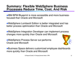 Summary: Flexible WebSphere Business
Processes Reduce Time, Cost, And Risk
  IBM BPM Blueprint is more accessible and more business-
focused than Oracle and Microsoft

 WebSphere Lombardi Edition is better integrated and has
better process optimization than Oracle and Microsoft

 WebSphere Integration Developer can implement process
changes more quickly than Oracle and Microsoft

 WebSphere Process Server out performs
Oracle and Microsoft

 Business Space delivers customized employee dashboards
more quickly than Oracle and Microsoft
                02 Respond Quickly To Changing Business Needs - BPM   37
 