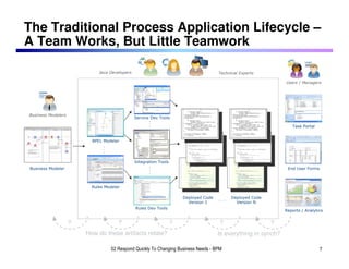 The Traditional Process Application Lifecycle –
A Team Works, But Little Teamwork

                             Java Developers                                           Technical Experts

                                                                                                                 Users / Managers




Business Modelers
                                               Service Dev Tools

                                                                                                                    Task Portal


                          BPEL Modeler




                                               Integration Tools
Business Modeler                                                                                                  End User Forms



                          Rules Modeler

                                                                       Deployed Code   ...   Deployed Code
                                                                         Version 1             Version N
                                               Rules Dev Tools
                                                                                                                 Reports / Analytics


                    ?                 ?                            ?                   ?                     ?
                        How do these artifacts relate?                                 Is everything in synch?

                                   02 Respond Quickly To Changing Business Needs - BPM                                            7
 