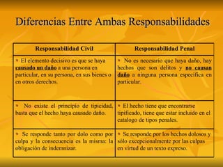 Diferencias Entre Ambas Responsabilidades Se responde por los hechos dolosos y sólo excepcionalmente por las culpas en virtud de un texto expreso. Se responde tanto por dolo como por culpa y la consecuencia es la misma: la obligación de indemnizar. El hecho tiene que encontrarse tipificado, tiene que estar incluido en el catalogo de tipos penales. No existe el principio de tipicidad, basta que el hecho haya causado daño. No es necesario que haya daño, hay hechos que son delitos y  no causan daño  a ninguna persona específica en particular. El elemento decisivo es que se haya  causado un daño  a una persona en particular, en su persona, en sus bienes o en otros derechos. Responsabilidad Penal Responsabilidad Civil 
