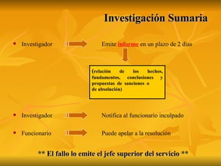 Investigador   Emite  informe  en un plazo de 2 días   Investigador  Notifica al funcionario inculpado Funcionario  Puede apelar a la resolución Investigación Sumaria ( relación de los hechos, fundamentos, conclusiones y propuestas de sanciones o  de absolución) ** El fallo lo emite el jefe superior del servicio ** 