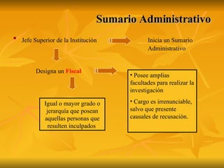 Sumario Administrativo Jefe Superior de la Institución   Inicia un Sumario  Administrativo Designa un  Fiscal   Igual o mayor grado o jerarquía que posean aquellas personas que resulten inculpados   Posee amplias facultades para realizar la investigación  Cargo es irrenunciable, salvo que presente causales de recusación. 