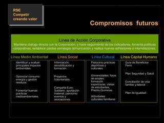 Identificar y evaluar principales impactos ambientales Optimizar consumo energía y gestión residuos. Fomentar buenas prácticas medioambientales. Compromisos  futuros Información, sensibilización y formación. Proyectos Voluntariado. Campaña Euro Solidario, aportación material, patrocinio eventos y asociaciones. Patrocinio prácticas deportivas y culturales Universidades: foros de empleo, formación expertos/as, visitas de estudiantes, Premio Químicas. Actividades culturales familiares Guía de Beneficios Ferro Plan Seguridad y Salud Conciliación de vida familiar y laboral Plan de Igualdad Línea de Acción Corporativa Mantiene dialogo directo con la Corporación, y hace seguimiento de los indicadores, fomenta políticas corporativas, establece pautas estrategia comunicación y realiza nuevas adhesiones o interrelaciones. Línea Medio Ambiental Línea Social Línea Capital Humano Línea Cultural 