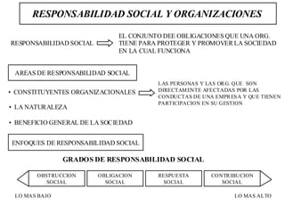RESPONSABILIDAD SOCIAL Y ORGANIZACIONES
RESPONSABILIDAD SOCIAL
EL CONJUNTO DEE OBLIGACIONES QUE UNA ORG.
TIENE PARA PROTEGER Y PROMOVER LA SOCIEDAD
EN LA CUAL FUNCIONA
AREAS DE RESPONSABILIDAD SOCIAL
• CONSTITUYENTES ORGANIZACIONALES
• LA NATURALEZA
• BENEFICIO GENERAL DE LA SOCIEDAD
LAS PERSONAS Y LAS ORG. QUE SON
DIRECTAMENTE AFECTADAS POR LAS
CONDUCTAS DE UNA EMPRESA Y QUE TIENEN
PARTICIPACION EN SU GESTION
ENFOQUES DE RESPONSABILIDAD SOCIAL
GRADOS DE RESPONSABILIDAD SOCIAL
OBSTRUCCION
SOCIAL
OBLIGACION
SOCIAL
RESPUESTA
SOCIAL
CONTRIBUCION
SOCIAL
LO MAS BAJO LO MAS ALTO
 