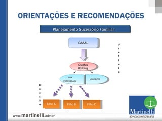 ORIENTAÇÕES E RECOMENDAÇÕES Quotas Holding USUFRUTO NUA PROPRIEDADE Filho A CASAL Filho B Filho C Planejamento Sucessório Familiar 