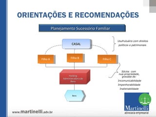 ORIENTAÇÕES E RECOMENDAÇÕES Filho C Filho A Bens Usufrutuário com direitos  políticos e patrimoniais  Sócios  com  nua-propriedade, gravada de: Incomunicabilidade Impenhorabilidade Inalienabilidade CASAL Filho B Holding Administradora de Bens Planejamento Sucessório Familiar 
