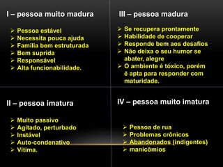 I – pessoa muito madura
II – pessoa imatura
III – pessoa madura
IV – pessoa muito imatura
 Pessoa estável
 Necessita pouca ajuda
 Família bem estruturada
 Bem suprida
 Responsável
 Alta funcionabilidade.
 Muito passivo
 Agitado, perturbado
 Instável
 Auto-condenativo
 Vítima.
 Se recupera prontamente
 Habilidade de cooperar
 Responde bem aos desafios
 Não deixa o seu humor se
abater, alegre
 O ambiente é tóxico, porém
é apta para responder com
maturidade.
 Pessoa de rua
 Problemas crônicos
 Abandonados (indigentes)
 manicômios
 