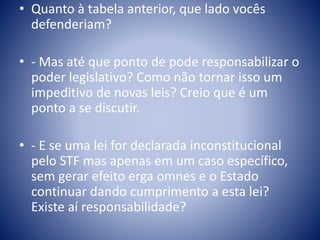 • Quanto à tabela anterior, que lado vocês 
defenderiam? 
• - Mas até que ponto de pode responsabilizar o 
poder legislativo? Como não tornar isso um 
impeditivo de novas leis? Creio que é um 
ponto a se discutir. 
• - E se uma lei for declarada inconstitucional 
pelo STF mas apenas em um caso específico, 
sem gerar efeito erga omnes e o Estado 
continuar dando cumprimento a esta lei? 
Existe aí responsabilidade? 
 