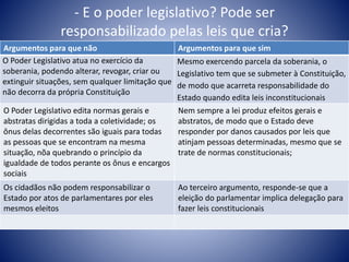 - E o poder legislativo? Pode ser 
responsabilizado pelas leis que cria? 
Argumentos para que não Argumentos para que sim 
O Poder Legislativo atua no exercício da 
soberania, podendo alterar, revogar, criar ou 
extinguir situações, sem qualquer limitação que 
não decorra da própria Constituição 
Mesmo exercendo parcela da soberania, o 
Legislativo tem que se submeter à Constituição, 
de modo que acarreta responsabilidade do 
Estado quando edita leis inconstitucionais 
O Poder Legislativo edita normas gerais e 
abstratas dirigidas a toda a coletividade; os 
ônus delas decorrentes são iguais para todas 
as pessoas que se encontram na mesma 
situação, nõa quebrando o princípio da 
igualdade de todos perante os ônus e encargos 
sociais 
Nem sempre a lei produz efeitos gerais e 
abstratos, de modo que o Estado deve 
responder por danos causados por leis que 
atinjam pessoas determinadas, mesmo que se 
trate de normas constitucionais; 
Os cidadãos não podem responsabilizar o 
Estado por atos de parlamentares por eles 
mesmos eleitos 
Ao terceiro argumento, responde-se que a 
eleição do parlamentar implica delegação para 
fazer leis constitucionais 
 
