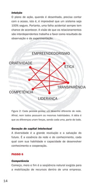 Intuição
      O plano de ação, quando é desenhado, precisa contar
      com o acaso, isto é, é improvável que um sistema seja
      100% seguro. Portanto, uma falha acidental sempre tem
      chance de acontecer. A visão de que os relacionamentos
      são interdependentes trabalha a favor como resultado da
      observação e da experimentação.




                       EMPREENDEDORISMO

     CRIATIVIDADE
                                                    ÉTICA




                                              TRANSPARÊNCIA
     COMPETÊNCIA
                             LIDERANÇA


      Figura 2: Cada pessoa possui um desenho diferente de rede.
      Afinal, nem todos possuem as mesmas habilidades. A idéia é
      que as diferenças unam forças, sendo cada uma, parte do todo.


      Geração de capital intelectual
      A diversidade é a grande revolução e a salvação do
      futuro. É a essência da rede e do conhecimento, cada
      qual com sua habilidade e capacidade de desenvolver
      conhecimento e cooperação.


      PASSO 6

      Competência
      Começo, meio e fim é a seqüência natural exigida para
      a mobilização de recursos dentro de uma empresa.



14
 