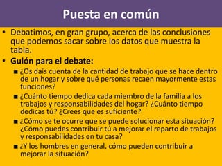 Puesta en común
• Debatimos, en gran grupo, acerca de las conclusiones
que podemos sacar sobre los datos que muestra la
tabla.
• Guión para el debate:
■ ¿Os dais cuenta de la cantidad de trabajo que se hace dentro
de un hogar y sobre qué personas recaen mayormente estas
funciones?
■ ¿Cuánto tiempo dedica cada miembro de la familia a los
trabajos y responsabilidades del hogar? ¿Cuánto tiempo
dedicas tú? ¿Crees que es suficiente?
■ ¿Cómo se te ocurre que se puede solucionar esta situación?
¿Cómo puedes contribuir tú a mejorar el reparto de trabajos
y responsabilidades en tu casa?
■ ¿Y los hombres en general, cómo pueden contribuir a
mejorar la situación?
 