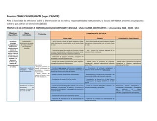 Reunión CEHAP-ESUMER-DAPM (lugar: ESUMER)
Ante la necesidad de reflexionar sobre la diferenciación de los roles y responsabilidades institucionales, la Escuela del Hábitat presentó una propuesta
sobre lo que podrían ser dichos roles.(13/11)
PROPUESTA DE ACTIVIDADES Y RESPONSABILIDADES COMPONENTE ESCUELA - UNAL-ESUMER-COOPERANTES – 13 noviembre 2012 – MCM - MCE

  Objetivos                 Macro                                                                                                               COMPONENTE: ESCUELA
                                                         Productos
 Específicos              Actividades

                                                                                                      CEHAP-UNAL                                                    ESUMER                                COOPERANTES TERRITORIALES
     Formular la           Conformación y                                       - Dar a conocer el perfil del grupo académico CEHAP-           - Dar a conocer perfil del grupo académico ESUMER
      estrategia      alistamiento del equipo                                   UNAL directamente comprometido con la Escuela (hojas           directamente comprometido con la Escuela (hojas
  pedagógica y de      de trabajo, definición                                   de vida)                                                       de vida)
    participación          del cronograma
 ciudadana para el            detallado
     proceso de                                                                 - Contratar el equipo, precisando sus funciones, y darlas       - Dar a conocer las funciones asignadas a sus
  revisión y ajuste                                                             a conocer (coordinación académica, dimensiones social,         miembros frente a la Escuela
 del POT y para el                                                              económica y físico-espacial y asistencia académica).
  diseño para una
escuela ciudadana                                                               - Elaboración de programa detallado, cronograma de
    en torno a la                                                               actividades y esquema organizacional
     planeación
   territorial y al                                                              - Diálogo con ESUMER y Cooperantes sobre programa,             - Diálogo sobre la propuesta de programa,              - Diálogo sobre la propuesta de programa,
     enfoque de                                                                 cronograma y esquema organizacional                            cronograma y esquema organizacional elaborada          cronograma y esquema organizacional
construcción social                                 Documento:                                                                                 por la UNAL                                            elaborada por la UNAL
     del hábitat.                                   - Programa detallado de
                      Preparación académica         trabajo, Cronograma de      - Coordinar taller interno: orientaciones pedagógicas y        -    Presentación de enfoques pedagógicos y
                      pedagógica,        técnica,   actividades y Esquema       participativas, inherentes a la planeación territorial y al    didácticos desde ESUMER en el taller interno
                      social e institucional        organizacional,             enfoque de construcción social del hábitat.
                                                    - Anexo: relación del
                                                    equipo de trabajo y hojas   - Estudiar y orientar producciones sistematizadas              - Sistematización y entrega de las entrevistas y del
                                                    de vida de cada uno                                                                        encuentro de Caldas y de materiales originales.

                                                                                - Participación del equipo CEHAP en el taller                   - Presentación de avances en el taller interno
                                                                                                                                                - Participación del equipo ESUMER en el taller
                                                                                                                                               interno

                      Identificación en forma                                    - Listado de material bibliográfico referido a las escuelas   - Listado de material bibliográfico referido a las     Proporcionar aportes bibliográficos y
                      documental           de                                   ciudadanas y territoriales, al hábitat y el territorio, el     escuelas ciudadanas y territoriales.                   orientaciones conceptuales y pedagógicas
                      proyectos y normas de                                     desarrollo, la participación, la pedagogía y la construcción                                                          que          sustentan        su       trabajo.
                      la revisión del POT                                       social del hábitat                                                                                                    Listados de docentes, conferencistas,
                                                                                                                                                                                                      talleristas, y organizaciones participantes

                                                                                - Propuesta de criterios para sistematizar aportes

                                                                                - Aplicación de propuesta en la de sistematización de          - Aplicación de formatos de sistematización de
                                                                                aportes pertinentes                                            aportes pertinentes
 