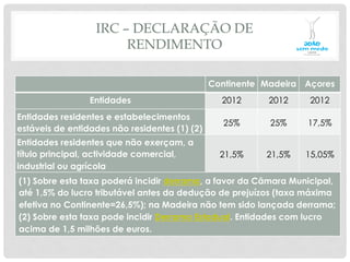IRC – DECLARAÇÃO DE
RENDIMENTO
 	
   Continente	
   Madeira	
   Açores	
  
Entidades	
   2012	
   2012	
   2012	
  
Entidades residentes e estabelecimentos
estáveis de entidades não residentes (1) (2)	
   25%	
   25%	
   17,5%	
  
Entidades residentes que não exerçam, a
título principal, actividade comercial,
industrial ou agrícola	
  
21,5%	
   21,5%	
   15,05%	
  
(1) Sobre esta taxa poderá incidir derrama, a favor da Câmara Municipal,
até 1,5% do lucro tributável antes da dedução de prejuízos (taxa máxima
efetiva no Continente=26,5%); na Madeira não tem sido lançada derrama;
(2) Sobre esta taxa pode incidir Derrama Estadual. Entidades com lucro
acima de 1,5 milhões de euros.	
  
 