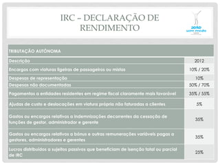 IRC – DECLARAÇÃO DE
RENDIMENTO
TRIBUTAÇÃO AUTÓNOMA	
  
Descrição	
   2012	
  
Encargos com viaturas ligeiras de passageiros ou mistas	
   10% / 20%	
  
Despesas de representação	
   10%	
  
Despesas não documentadas	
   50% / 70%	
  
Pagamentos a entidades residentes em regime fiscal claramente mais favorável 	
   35% / 55%	
  
Ajudas de custo e deslocações em viatura própria não faturadas a clientes	
   5%	
  
Gastos ou encargos relativos a indemnizações decorrentes da cessação de
funções de gestor, administrador e gerente 	
   35%	
  
Gastos ou encargos relativos a bónus e outras remunerações variáveis pagas a
gestores, administradores e gerentes 	
   35%	
  
Lucros distribuídos a sujeitos passivos que beneficiam de isenção total ou parcial
de IRC 	
   25%	
  
 
