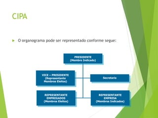 CIPA
 O organograma pode ser representado conforme segue:
PRESIDENTE
(Membro Indicado)
VICE – PRESIDENTE
(Representante
Membros Eleitos)
Secretaria
REPRESENTANTE
EMPREGADOS
(Membros Eleitos)
REPRESENTANTE
EMPRESA
(Membros Indicados)
 