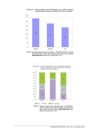 GRÁFICO 1 - PARTICIPAÇÃO DAS EMPRESAS EM AÇÕES SOCIAIS,
            NAS REGIÕES SUDESTE, NORDESTE E SUL DO BRASIL

(%)
70


60


50


40

                67
30
                                                 55
                                                                                 46
20


10


 0
          Sudeste                              Nordeste                         Sul

FONTE: Pesquisa Ação Social das Empresas - IPEA/DICOD (2001), extraído
       de CAVALCANTI, Hylda. Ipea relaciona ação social das empresas.
       Gazeta Mercantil, São Paulo, 29 maio 2001. p.a11




         G R Á F IC O 2 - U S O D E IN CE N TIV OS F IS C A IS E M A Ç Õ E S S O C IA IS ,
                          PE LAS E M P R ESA S D AS R E GIÕ ES SU D E STE ,
                          N O R D E S TE E S U L D O B R AS IL
                %
         100

          90                                           22

          80                   41
                                                        7                  47
          70

          60

          50
                               23
          40
                                                       71                  33
          30

          20                   36

          10                                                               20

            0
                            S u des te             N ordes te              Sul


                     S im                Não          N ã o respo nd e u

          FONTE: Pesquisa Ação Social das Empresas - IPEA/DICOD
                 (2001), extraído de Cavalcanti, Hylda. Ipea relaciona
                 ação Social das Empresas. Gazeta Mercantil, São
                 Paulo, 29 maio 2001. p.a11




                                                   ANÁLISE CONJUNTURAL, v.23, n.5-6, p.15, maio/jun. 2001
 