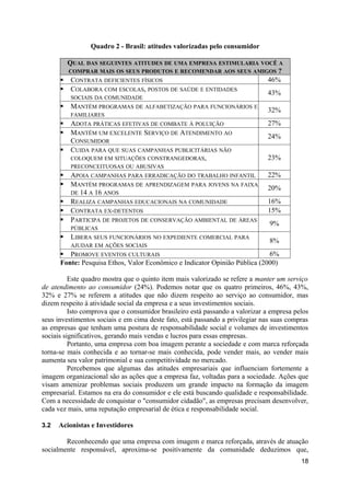 Quadro 2 - Brasil: atitudes valorizadas pelo consumidor

        QUAL DAS SEGUINTES ATITUDES DE UMA EMPRESA ESTIMULARIA VOCÊ A
        COMPRAR MAIS OS SEUS PRODUTOS E RECOMENDAR AOS SEUS AMIGOS ?
       CONTRATA DEFICIENTES FÍSICOS                             46%
       COLABORA COM ESCOLAS, POSTOS DE SAÚDE E ENTIDADES
                                                                 43%
          SOCIAIS DA COMUNIDADE
         MANTÉM PROGRAMAS DE ALFABETIZAÇÃO PARA FUNCIONÁRIOS E
                                                                              32%
          FAMILIARES
         ADOTA PRÁTICAS EFETIVAS DE COMBATE À POLUIÇÃO                       27%
         MANTÉM UM EXCELENTE SERVIÇO DE ATENDIMENTO AO
                                                                              24%
          CONSUMIDOR
         CUIDA PARA QUE SUAS CAMPANHAS PUBLICITÁRIAS NÃO
          COLOQUEM EM SITUAÇÕES CONSTRANGEDORAS,                              23%
          PRECONCEITUOSAS OU ABUSIVAS
         APOIA CAMPANHAS PARA ERRADICAÇÃO DO TRABALHO INFANTIL               22%
         MANTÉM PROGRAMAS DE APRENDIZAGEM PARA JOVENS NA FAIXA
                                                                              20%
          DE 14 A 16 ANOS
         REALIZA CAMPANHAS EDUCACIONAIS NA COMUNIDADE                        16%
         CONTRATA EX-DETENTOS                                                15%
         PARTICIPA DE PROJETOS DE CONSERVAÇÃO AMBIENTAL DE ÁREAS
                                                                               9%
          PÚBLICAS
         LIBERA SEUS FUNCIONÁRIOS NO EXPEDIENTE COMERCIAL PARA
                                                                               8%
          AJUDAR EM AÇÕES SOCIAIS
       PROMOVE EVENTOS CULTURAIS                                           6%
      Fonte: Pesquisa Ethos, Valor Econômico e Indicator Opinião Pública (2000)

          Este quadro mostra que o quinto item mais valorizado se refere a manter um serviço
de atendimento ao consumidor (24%). Podemos notar que os quatro primeiros, 46%, 43%,
32% e 27% se referem a atitudes que não dizem respeito ao serviço ao consumidor, mas
dizem respeito à atividade social da empresa e a seus investimentos sociais.
          Isto comprova que o consumidor brasileiro está passando a valorizar a empresa pelos
seus investimentos sociais e em cima deste fato, está passando a privilegiar nas suas compras
as empresas que tenham uma postura de responsabilidade social e volumes de investimentos
sociais significativos, gerando mais vendas e lucros para essas empresas.
          Portanto, uma empresa com boa imagem perante a sociedade e com marca reforçada
torna-se mais conhecida e ao tornar-se mais conhecida, pode vender mais, ao vender mais
aumenta seu valor patrimonial e sua competitividade no mercado.
          Percebemos que algumas das atitudes empresariais que influenciam fortemente a
imagem organizacional são as ações que a empresa faz, voltadas para a sociedade. Ações que
visam amenizar problemas sociais produzem um grande impacto na formação da imagem
empresarial. Estamos na era do consumidor e ele está buscando qualidade e responsabilidade.
Com a necessidade de conquistar o "consumidor cidadão", as empresas precisam desenvolver,
cada vez mais, uma reputação empresarial de ética e responsabilidade social.

3.2   Acionistas e Investidores

        Reconhecendo que uma empresa com imagem e marca reforçada, através de atuação
socialmente responsável, aproxima-se positivamente da comunidade deduzimos que,
                                                                                          18
 