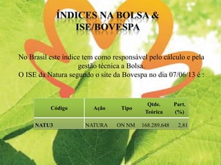 Código Ação Tipo
Qtde.
Teórica
Part.
(%)
NATU3 NATURA ON NM 168.289.648 2,81
No Brasil este índice tem como responsável pelo cálculo e pela
gestão técnica a Bolsa.
O ISE da Natura segundo o site da Bovespa no dia 07/06/13 é :
 