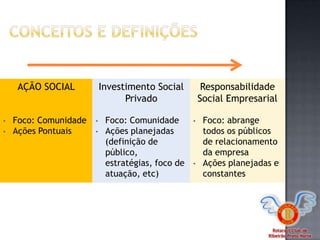 Rotaract Club de
Ribeirão Preto Norte
AÇÃO SOCIAL
• Foco: Comunidade
• Ações Pontuais
Investimento Social
Privado
• Foco: Comunidade
• Ações planejadas
(definição de
público,
estratégias, foco de
atuação, etc)
Responsabilidade
Social Empresarial
• Foco: abrange
todos os públicos
de relacionamento
da empresa
• Ações planejadas e
constantes
 