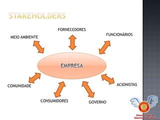 Rotaract Club de
Ribeirão Preto Norte
FORNECEDORES
FUNCIONÁRIOS
MEIO AMBIENTE
COMUNIDADE
CONSUMIDORES
ACIONISTAS
GOVERNO
 