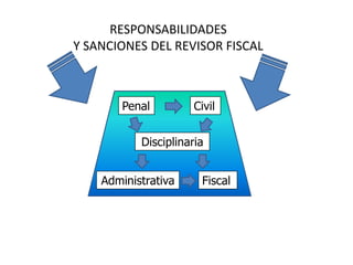 RESPONSABILIDADES Y SANCIONES DEL REVISOR FISCAL Civil Penal Disciplinaria Administrativa Fiscal 